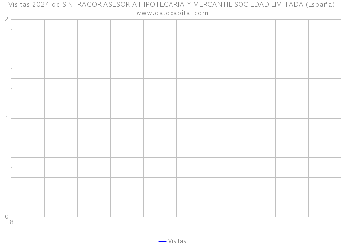 Visitas 2024 de SINTRACOR ASESORIA HIPOTECARIA Y MERCANTIL SOCIEDAD LIMITADA (España) 