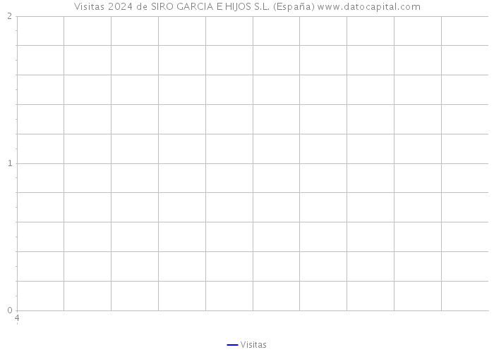 Visitas 2024 de SIRO GARCIA E HIJOS S.L. (España) 