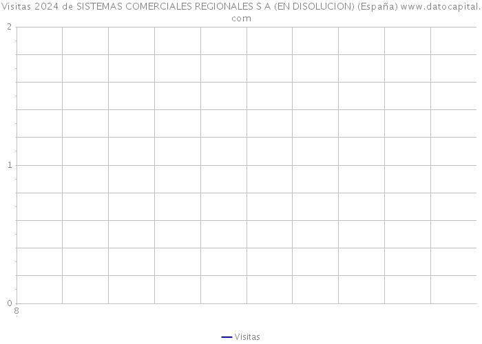 Visitas 2024 de SISTEMAS COMERCIALES REGIONALES S A (EN DISOLUCION) (España) 