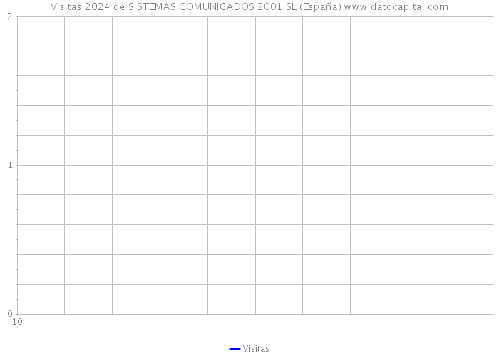 Visitas 2024 de SISTEMAS COMUNICADOS 2001 SL (España) 