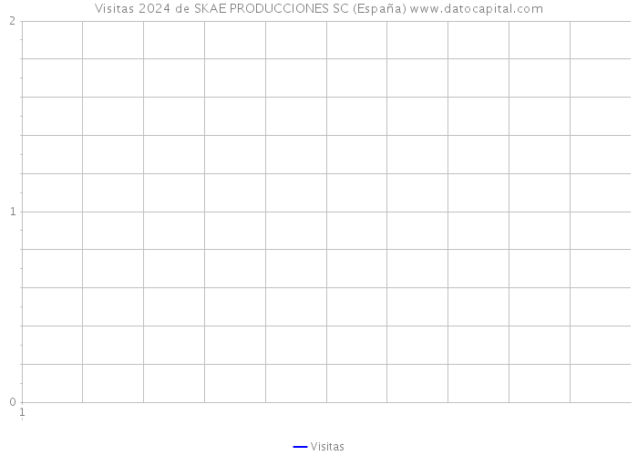 Visitas 2024 de SKAE PRODUCCIONES SC (España) 