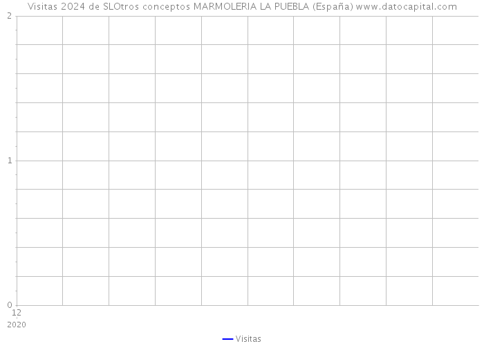 Visitas 2024 de SLOtros conceptos MARMOLERIA LA PUEBLA (España) 