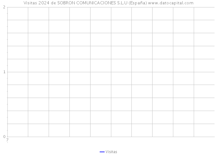 Visitas 2024 de SOBRON COMUNICACIONES S.L.U (España) 