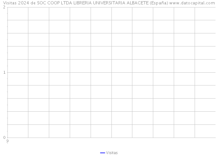Visitas 2024 de SOC COOP LTDA LIBRERIA UNIVERSITARIA ALBACETE (España) 