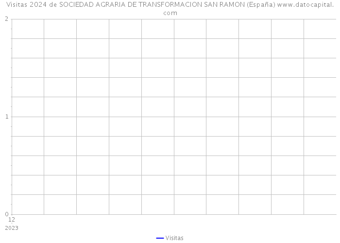Visitas 2024 de SOCIEDAD AGRARIA DE TRANSFORMACION SAN RAMON (España) 