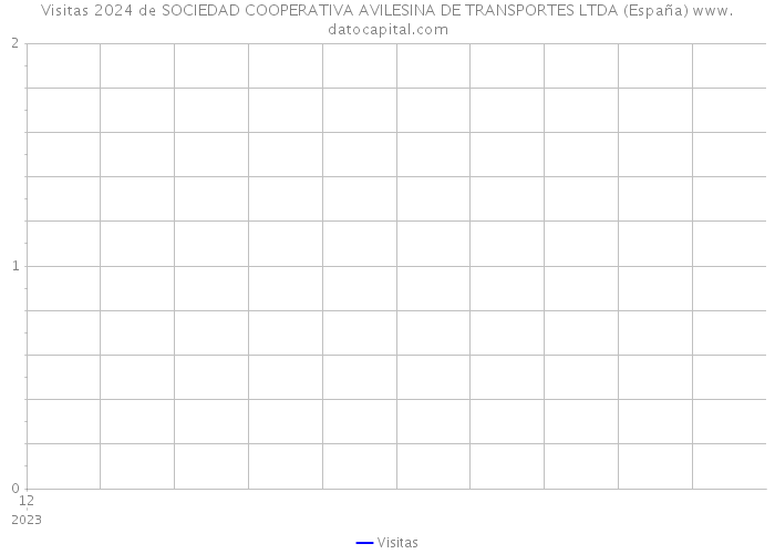 Visitas 2024 de SOCIEDAD COOPERATIVA AVILESINA DE TRANSPORTES LTDA (España) 