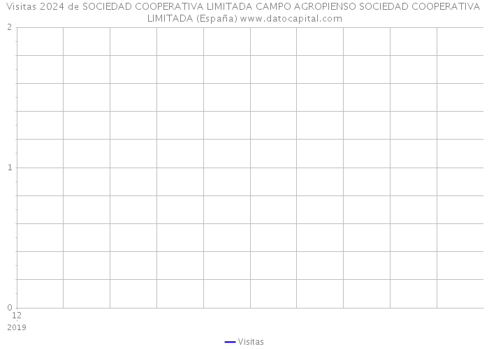 Visitas 2024 de SOCIEDAD COOPERATIVA LIMITADA CAMPO AGROPIENSO SOCIEDAD COOPERATIVA LIMITADA (España) 