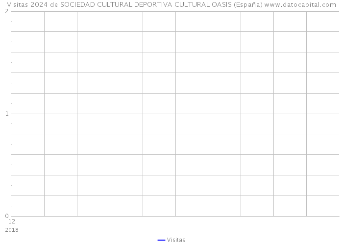 Visitas 2024 de SOCIEDAD CULTURAL DEPORTIVA CULTURAL OASIS (España) 