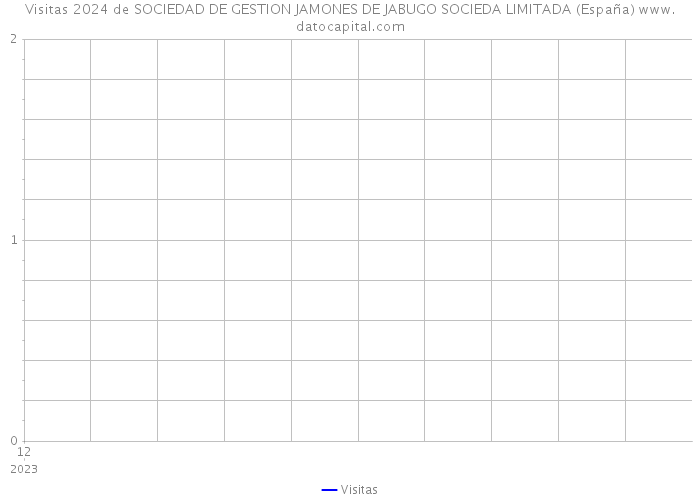 Visitas 2024 de SOCIEDAD DE GESTION JAMONES DE JABUGO SOCIEDA LIMITADA (España) 