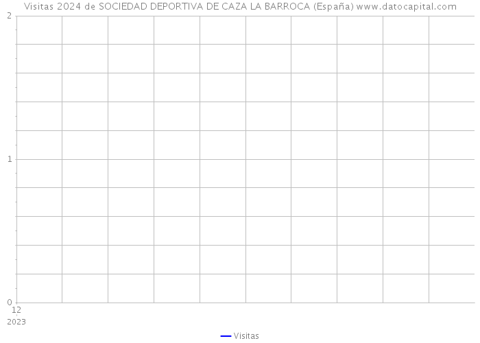 Visitas 2024 de SOCIEDAD DEPORTIVA DE CAZA LA BARROCA (España) 