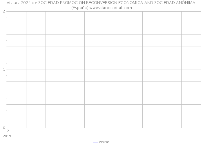 Visitas 2024 de SOCIEDAD PROMOCION RECONVERSION ECONOMICA AND SOCIEDAD ANÓNIMA (España) 