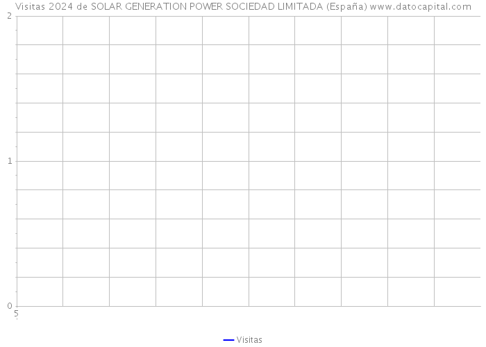 Visitas 2024 de SOLAR GENERATION POWER SOCIEDAD LIMITADA (España) 