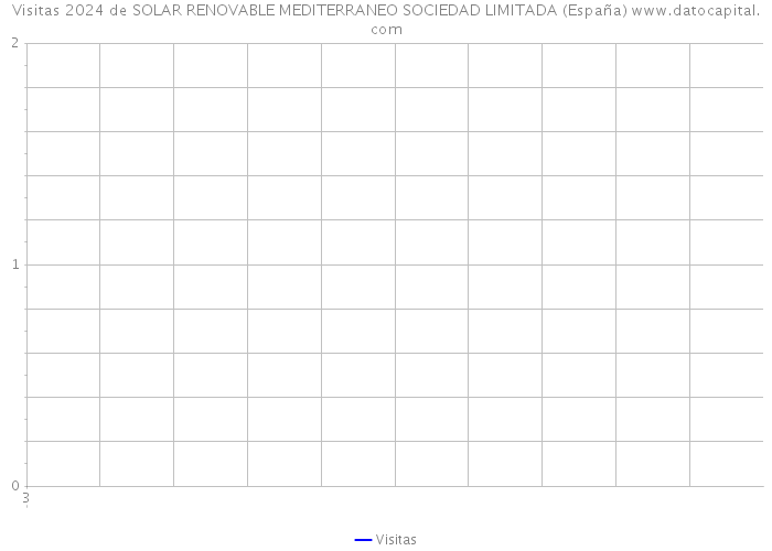 Visitas 2024 de SOLAR RENOVABLE MEDITERRANEO SOCIEDAD LIMITADA (España) 