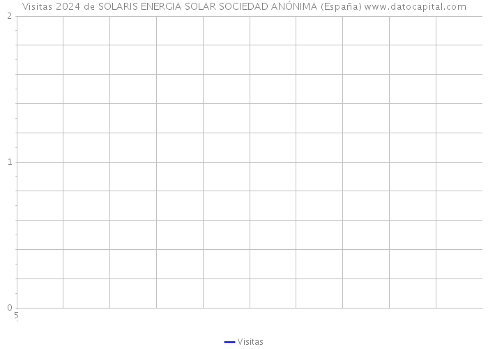 Visitas 2024 de SOLARIS ENERGIA SOLAR SOCIEDAD ANÓNIMA (España) 