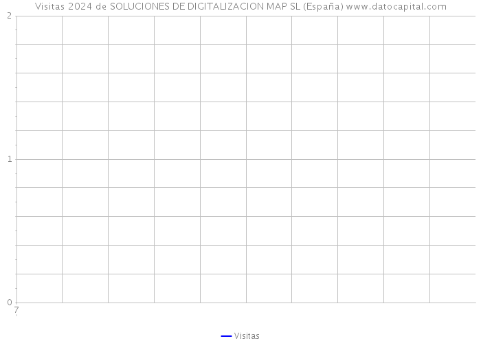 Visitas 2024 de SOLUCIONES DE DIGITALIZACION MAP SL (España) 
