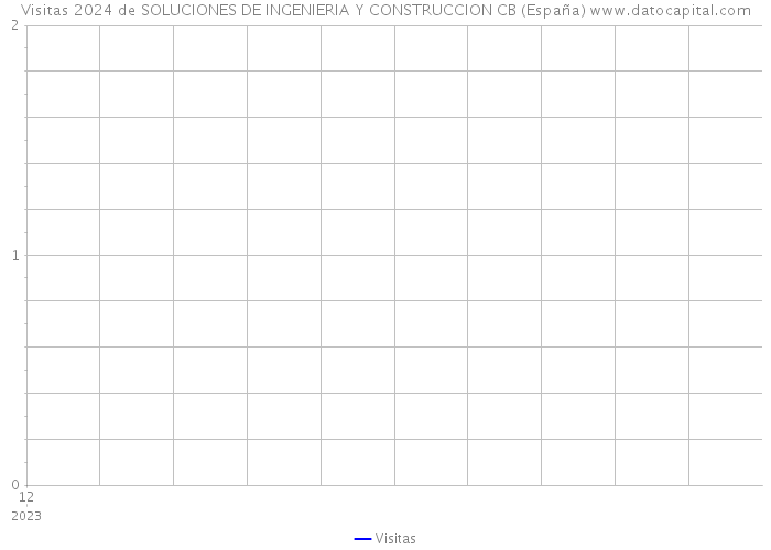 Visitas 2024 de SOLUCIONES DE INGENIERIA Y CONSTRUCCION CB (España) 