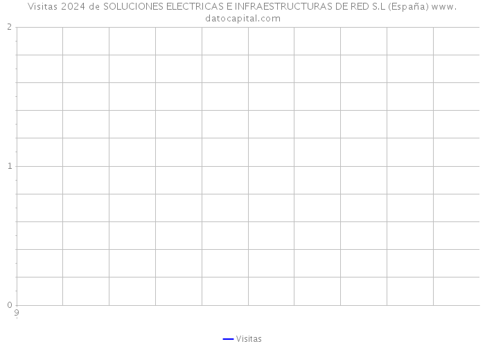 Visitas 2024 de SOLUCIONES ELECTRICAS E INFRAESTRUCTURAS DE RED S.L (España) 