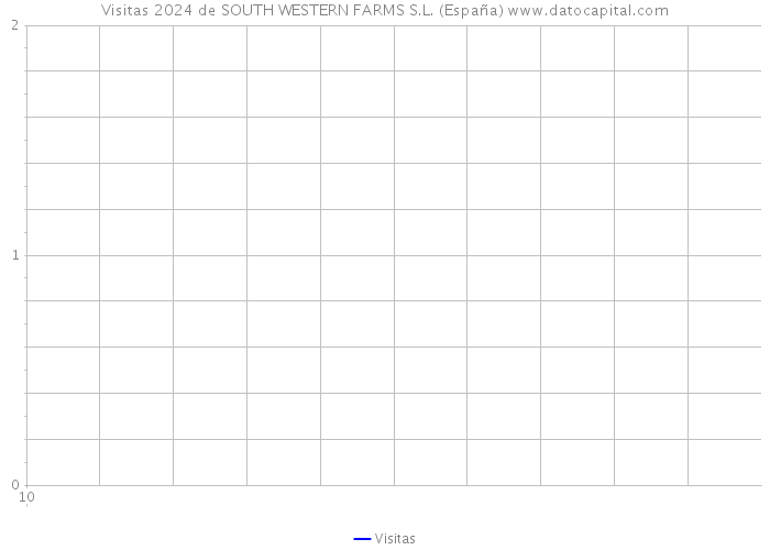 Visitas 2024 de SOUTH WESTERN FARMS S.L. (España) 