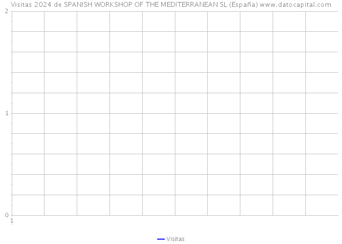Visitas 2024 de SPANISH WORKSHOP OF THE MEDITERRANEAN SL (España) 