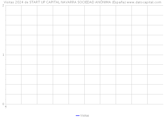 Visitas 2024 de START UP CAPITAL NAVARRA SOCIEDAD ANÓNIMA (España) 