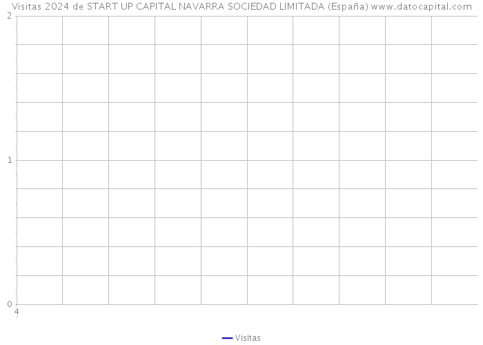 Visitas 2024 de START UP CAPITAL NAVARRA SOCIEDAD LIMITADA (España) 