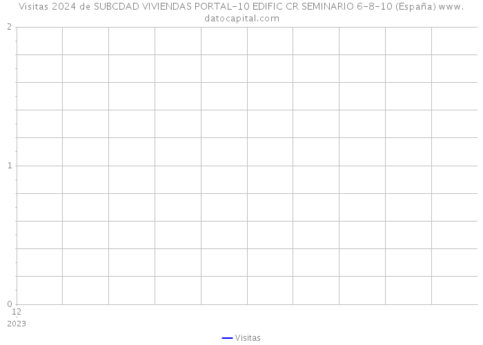 Visitas 2024 de SUBCDAD VIVIENDAS PORTAL-10 EDIFIC CR SEMINARIO 6-8-10 (España) 