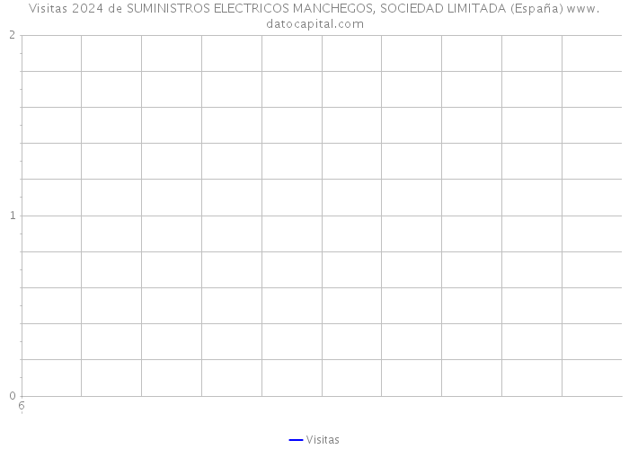 Visitas 2024 de SUMINISTROS ELECTRICOS MANCHEGOS, SOCIEDAD LIMITADA (España) 