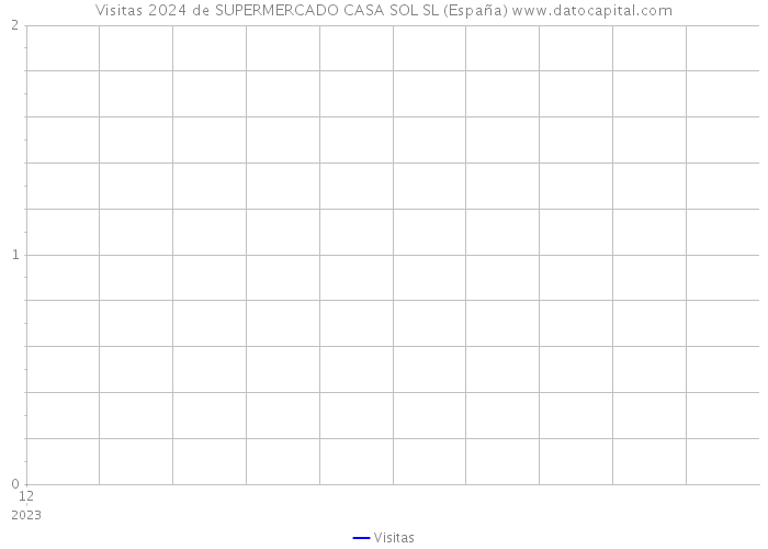 Visitas 2024 de SUPERMERCADO CASA SOL SL (España) 