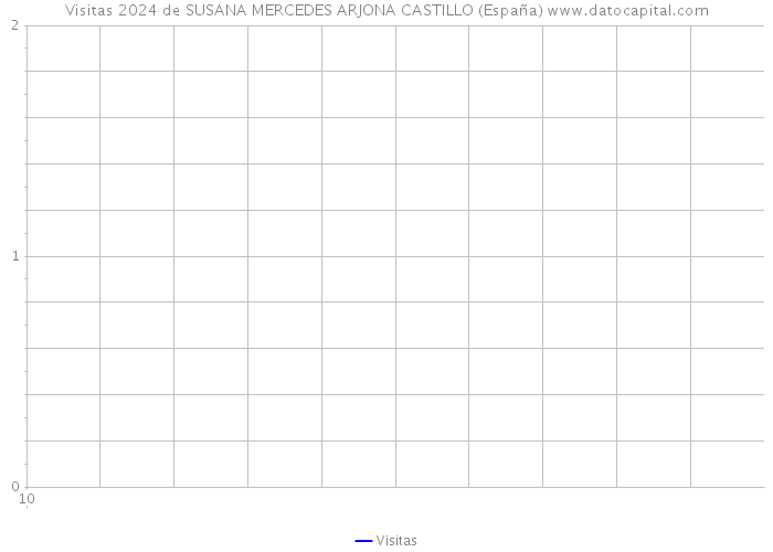 Visitas 2024 de SUSANA MERCEDES ARJONA CASTILLO (España) 