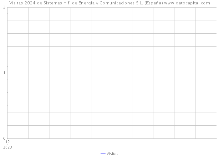 Visitas 2024 de Sistemas Hifi de Energia y Comunicaciones S.L. (España) 