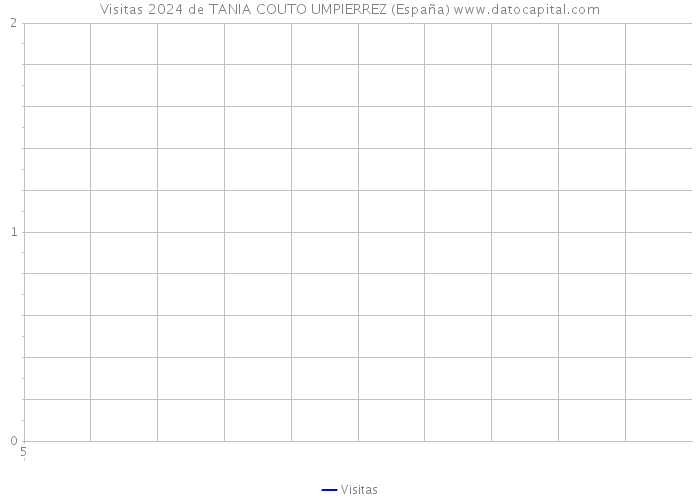 Visitas 2024 de TANIA COUTO UMPIERREZ (España) 