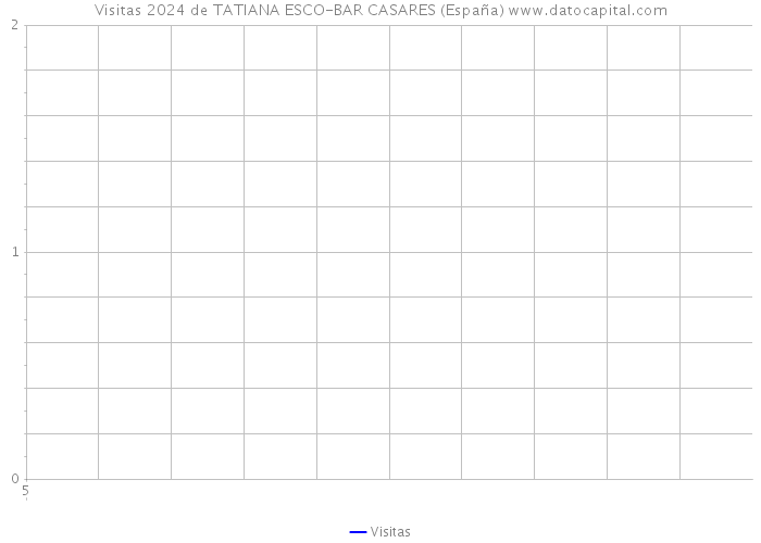 Visitas 2024 de TATIANA ESCO-BAR CASARES (España) 