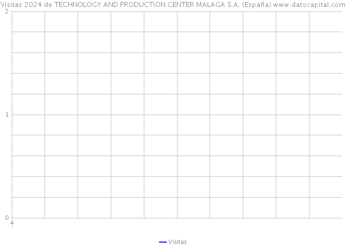 Visitas 2024 de TECHNOLOGY AND PRODUCTION CENTER MALAGA S.A. (España) 