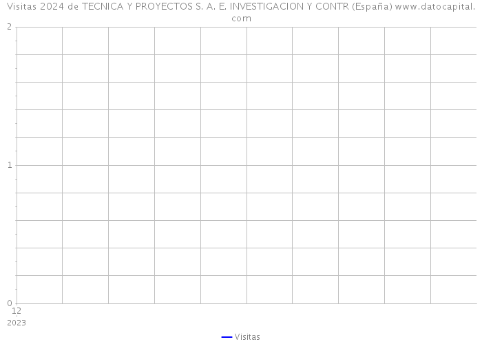 Visitas 2024 de TECNICA Y PROYECTOS S. A. E. INVESTIGACION Y CONTR (España) 
