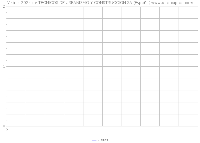 Visitas 2024 de TECNICOS DE URBANISMO Y CONSTRUCCION SA (España) 