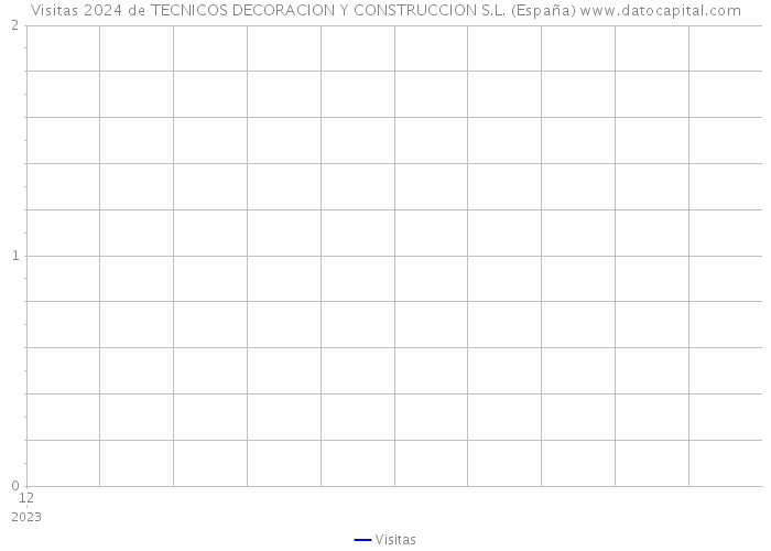 Visitas 2024 de TECNICOS DECORACION Y CONSTRUCCION S.L. (España) 