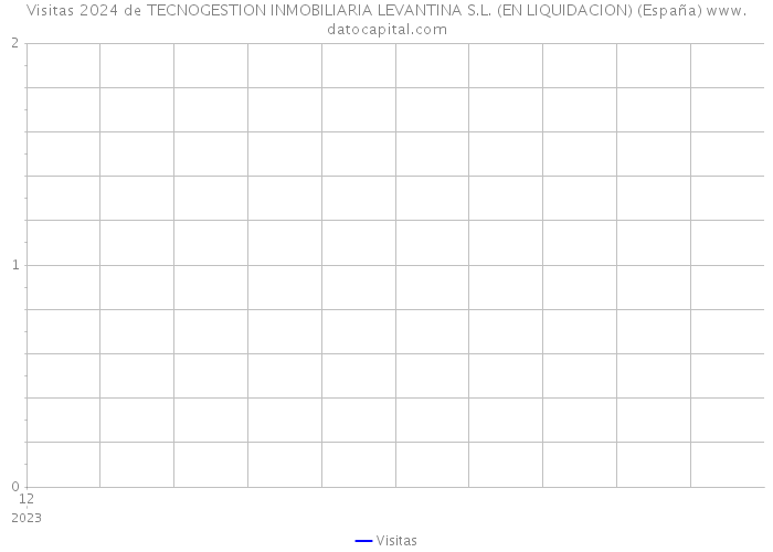 Visitas 2024 de TECNOGESTION INMOBILIARIA LEVANTINA S.L. (EN LIQUIDACION) (España) 