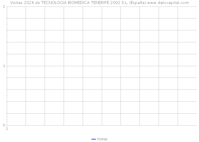 Visitas 2024 de TECNOLOGIA BIOMEDICA TENERIFE 2002 S.L. (España) 