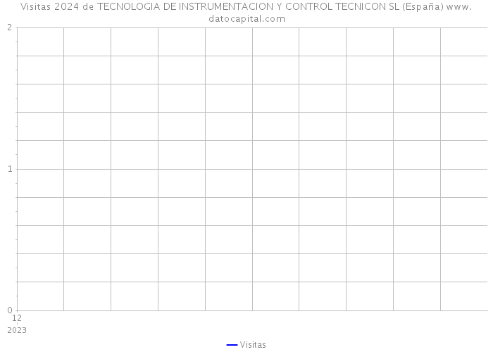 Visitas 2024 de TECNOLOGIA DE INSTRUMENTACION Y CONTROL TECNICON SL (España) 