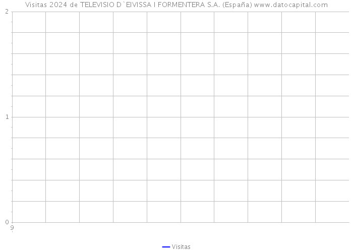 Visitas 2024 de TELEVISIO D`EIVISSA I FORMENTERA S.A. (España) 