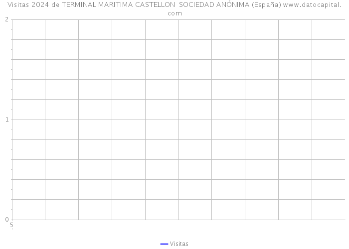 Visitas 2024 de TERMINAL MARITIMA CASTELLON SOCIEDAD ANÓNIMA (España) 