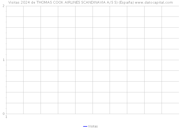 Visitas 2024 de THOMAS COOK AIRLINES SCANDINAVIA A/S S) (España) 