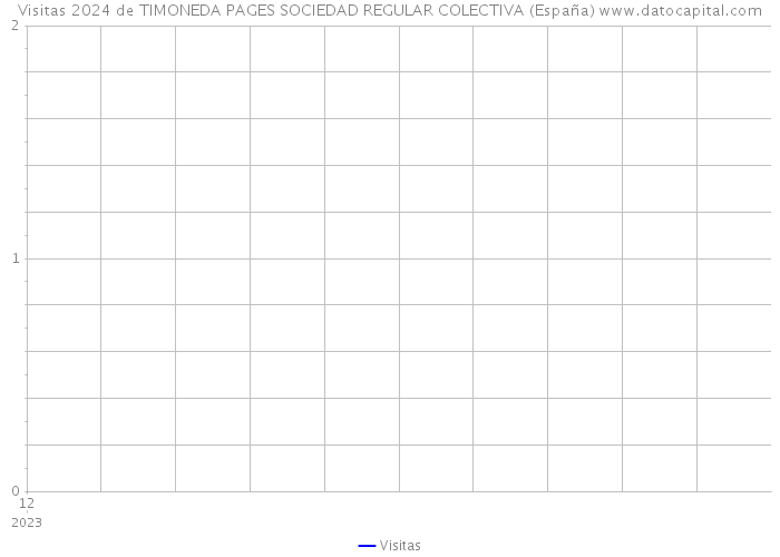 Visitas 2024 de TIMONEDA PAGES SOCIEDAD REGULAR COLECTIVA (España) 