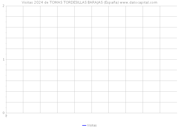 Visitas 2024 de TOMAS TORDESILLAS BARAJAS (España) 