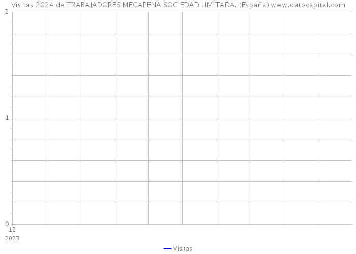 Visitas 2024 de TRABAJADORES MECAPENA SOCIEDAD LIMITADA. (España) 