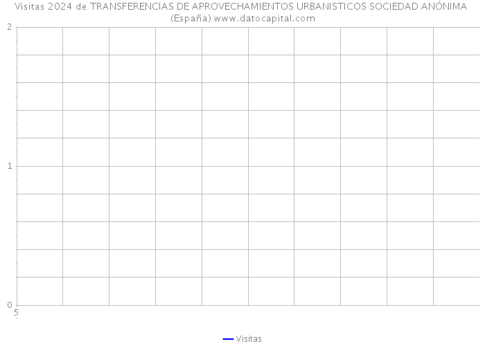 Visitas 2024 de TRANSFERENCIAS DE APROVECHAMIENTOS URBANISTICOS SOCIEDAD ANÓNIMA (España) 