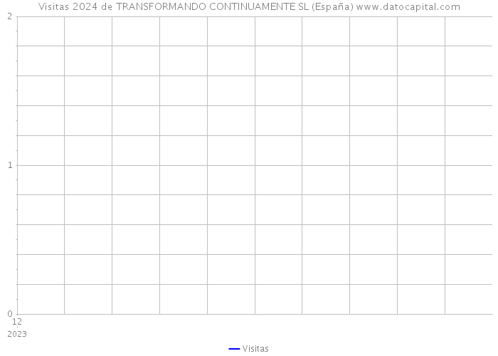 Visitas 2024 de TRANSFORMANDO CONTINUAMENTE SL (España) 