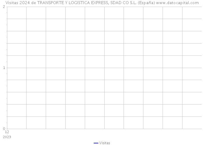 Visitas 2024 de TRANSPORTE Y LOGISTICA EXPRESS, SDAD CO S.L. (España) 