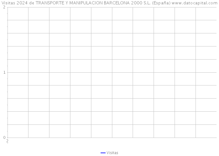 Visitas 2024 de TRANSPORTE Y MANIPULACION BARCELONA 2000 S.L. (España) 