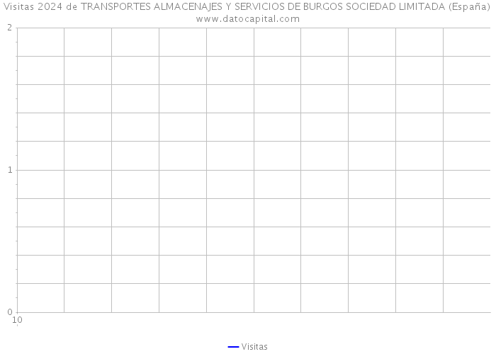 Visitas 2024 de TRANSPORTES ALMACENAJES Y SERVICIOS DE BURGOS SOCIEDAD LIMITADA (España) 